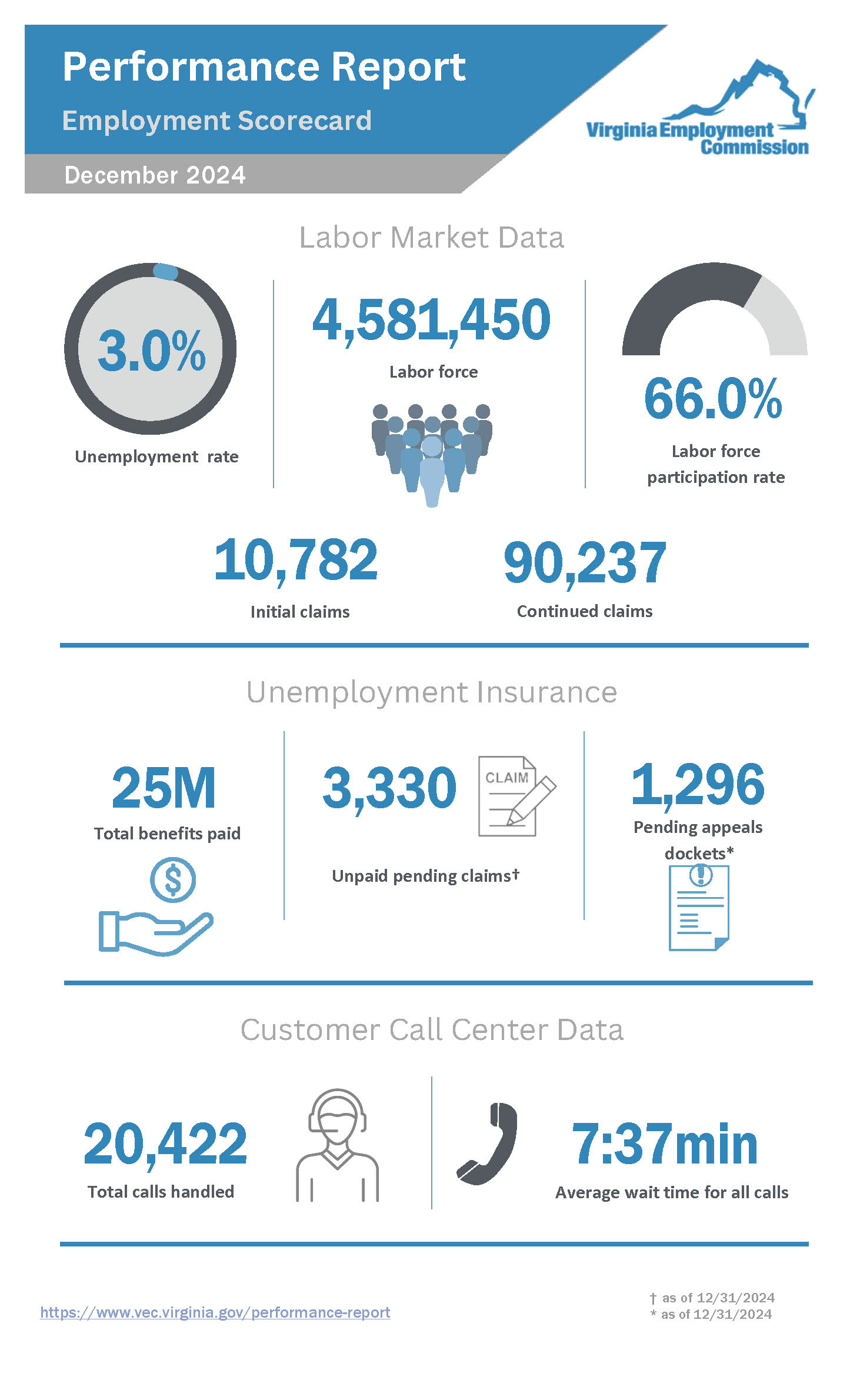 دسمبر 2024کے لیے کارکردگی کی رپورٹ