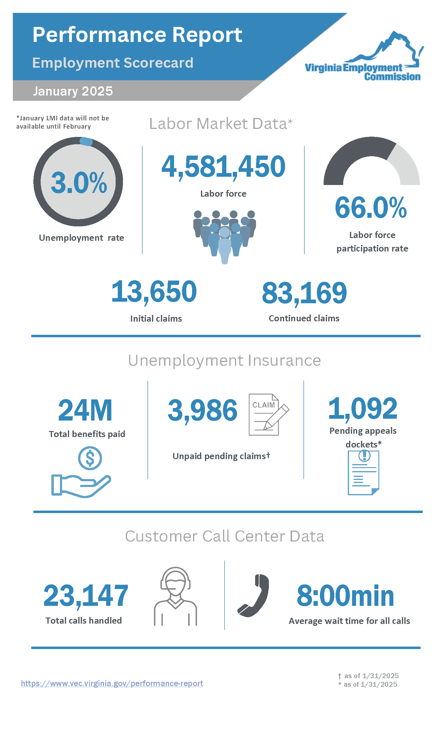 VEC کے لیے کارکردگی کی رپورٹ