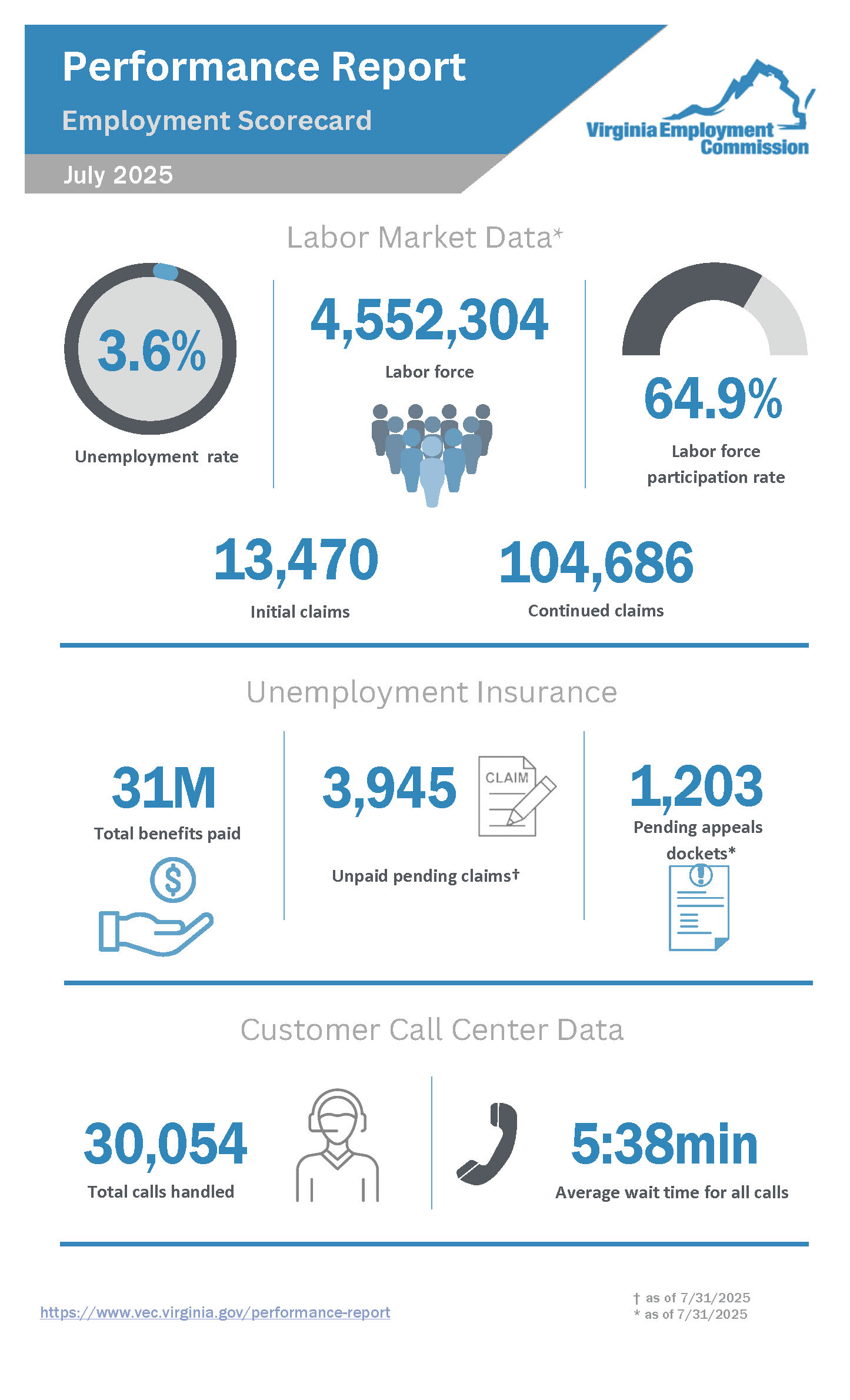 جولائی 2025کی کارکردگی کی رپورٹ